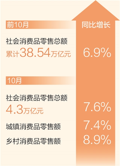 泛注册：前10月社会消费品零售总额同比增长6.9%（新数据 新看点）